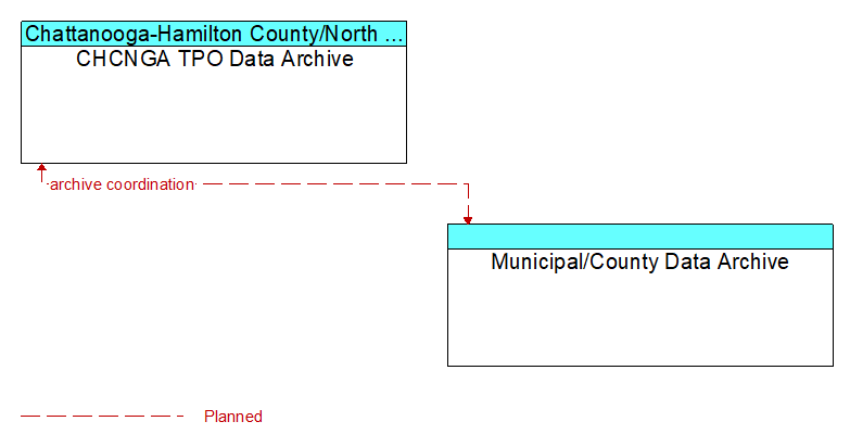 CHCNGA TPO Data Archive to Municipal/County Data Archive Interface Diagram