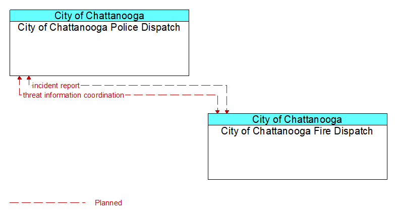 City of Chattanooga Police Dispatch to City of Chattanooga Fire Dispatch Interface Diagram