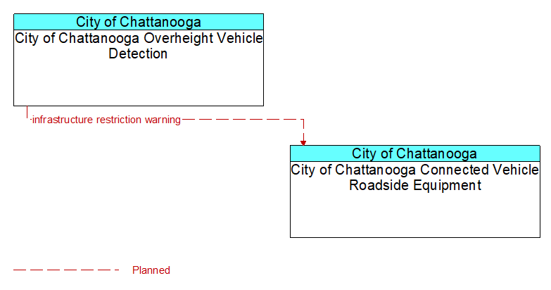 City of Chattanooga Overheight Vehicle Detection to City of Chattanooga Connected Vehicle Roadside Equipment Interface Diagram