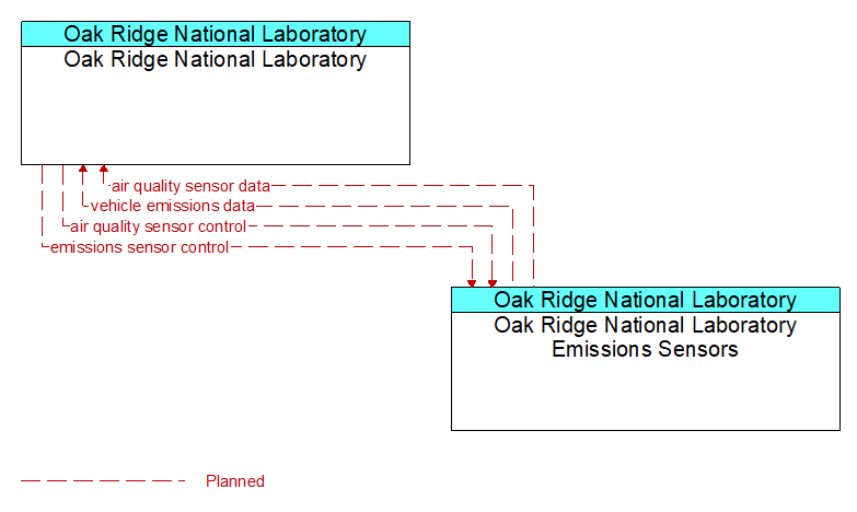 Oak Ridge National Laboratory to Oak Ridge National Laboratory Emissions Sensors Interface Diagram