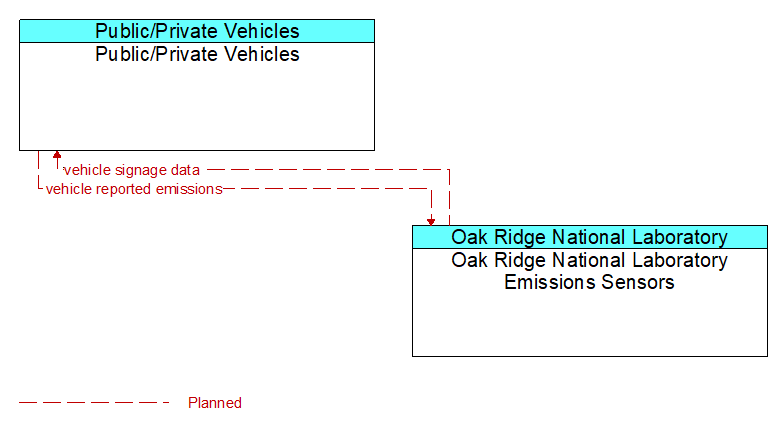 Public/Private Vehicles to Oak Ridge National Laboratory Emissions Sensors Interface Diagram