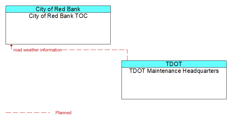 City of Red Bank TOC to TDOT Maintenance Headquarters Interface Diagram