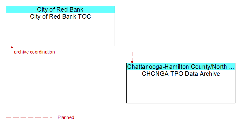 City of Red Bank TOC to CHCNGA TPO Data Archive Interface Diagram