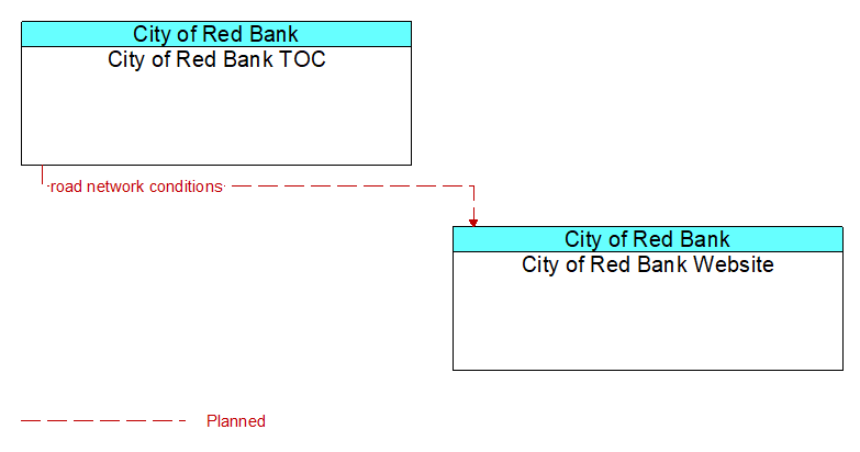 City of Red Bank TOC to City of Red Bank Website Interface Diagram