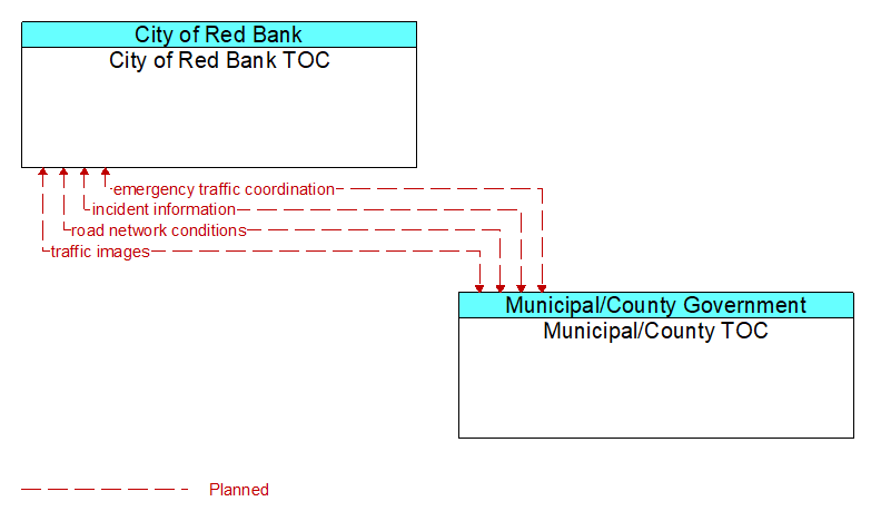 City of Red Bank TOC to Municipal/County TOC Interface Diagram