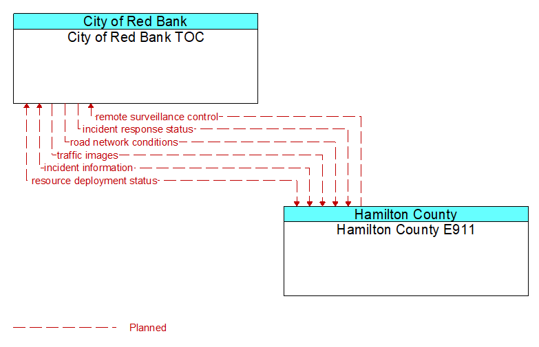 City of Red Bank TOC to Hamilton County E911 Interface Diagram