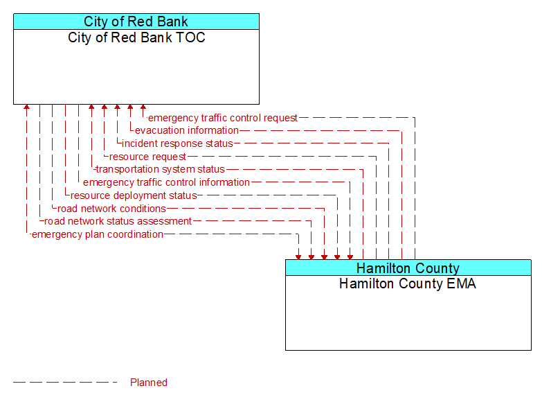 City of Red Bank TOC to Hamilton County EMA Interface Diagram