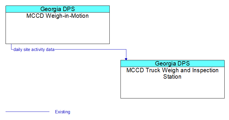 MCCD Weigh-in-Motion to MCCD Truck Weigh and Inspection Station Interface Diagram