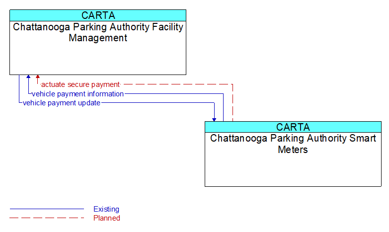 Chattanooga Parking Authority Facility Management to Chattanooga Parking Authority Smart Meters Interface Diagram