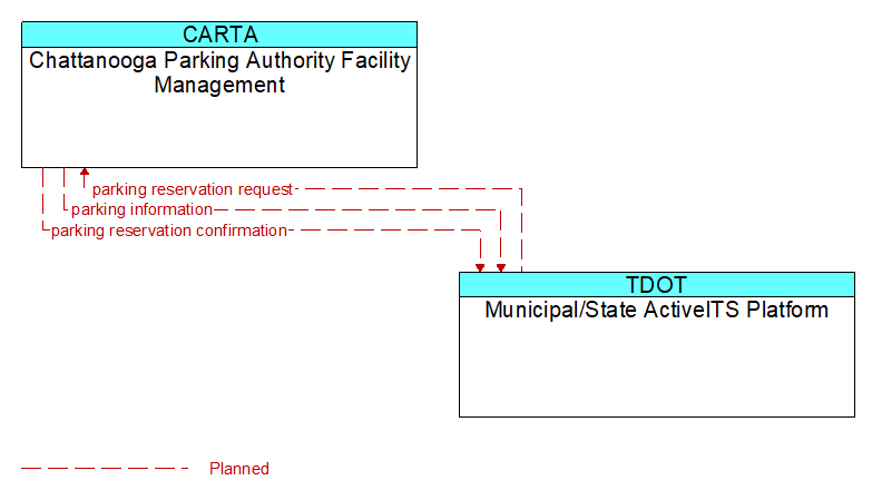 Chattanooga Parking Authority Facility Management to Municipal/State ActiveITS Platform Interface Diagram