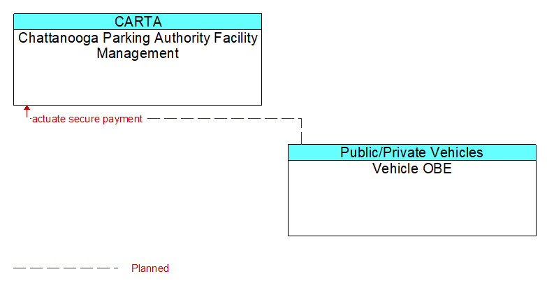 Chattanooga Parking Authority Facility Management to Vehicle OBE Interface Diagram