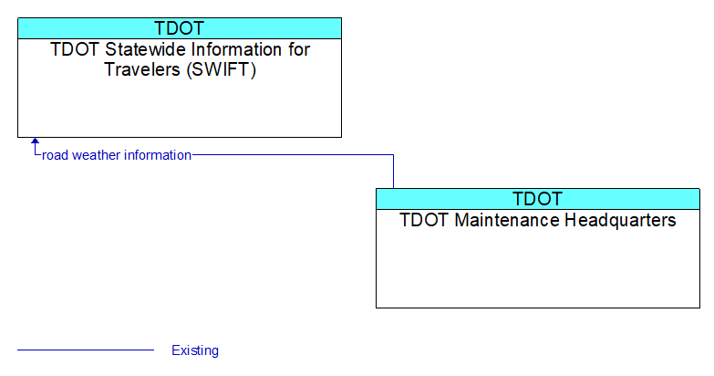 TDOT Statewide Information for Travelers (SWIFT) to TDOT Maintenance Headquarters Interface Diagram