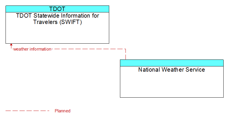 TDOT Statewide Information for Travelers (SWIFT) to National Weather Service Interface Diagram