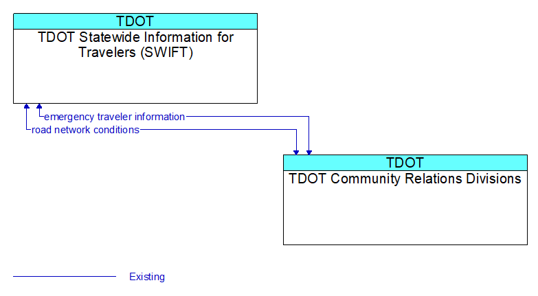 TDOT Statewide Information for Travelers (SWIFT) to TDOT Community Relations Divisions Interface Diagram