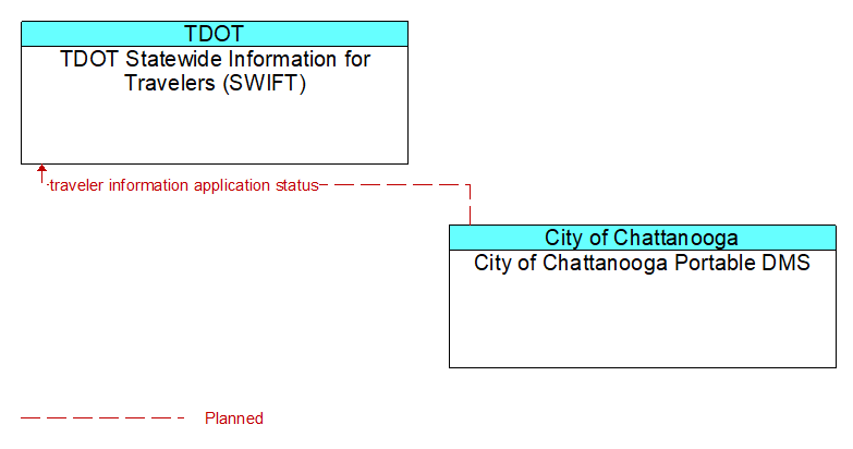 TDOT Statewide Information for Travelers (SWIFT) to City of Chattanooga Portable DMS Interface Diagram