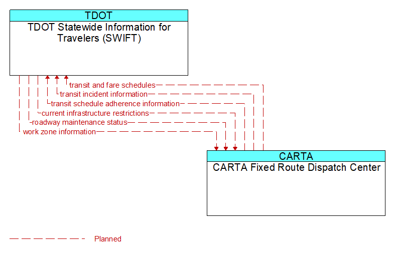 TDOT Statewide Information for Travelers (SWIFT) to CARTA Fixed Route Dispatch Center Interface Diagram