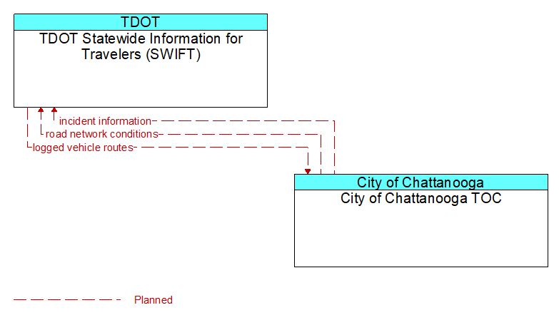 TDOT Statewide Information for Travelers (SWIFT) to City of Chattanooga TOC Interface Diagram