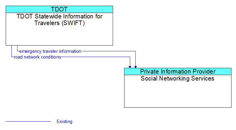 TDOT Statewide Information for Travelers (SWIFT) to Social Networking Services Interface Diagram