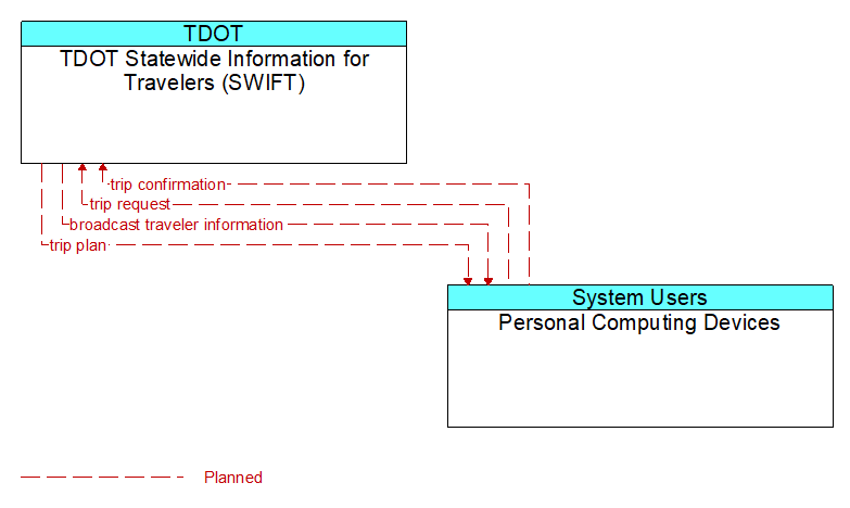 TDOT Statewide Information for Travelers (SWIFT) to Personal Computing Devices Interface Diagram