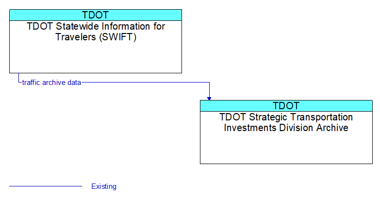 TDOT Statewide Information for Travelers (SWIFT) to TDOT Strategic Transportation Investments Division Archive Interface Diagram