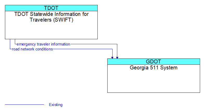 TDOT Statewide Information for Travelers (SWIFT) to Georgia 511 System Interface Diagram