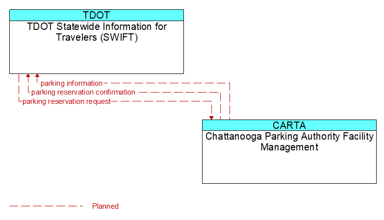 TDOT Statewide Information for Travelers (SWIFT) to Chattanooga Parking Authority Facility Management Interface Diagram