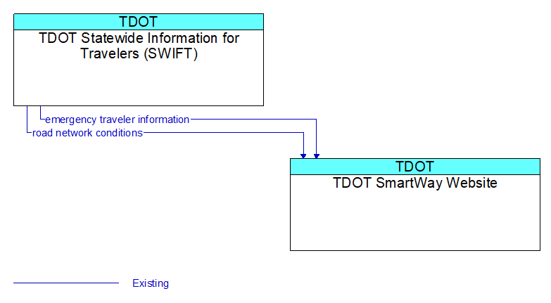 TDOT Statewide Information for Travelers (SWIFT) to TDOT SmartWay Website Interface Diagram