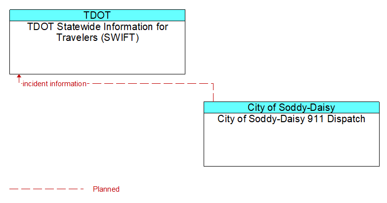 TDOT Statewide Information for Travelers (SWIFT) to City of Soddy-Daisy 911 Dispatch Interface Diagram