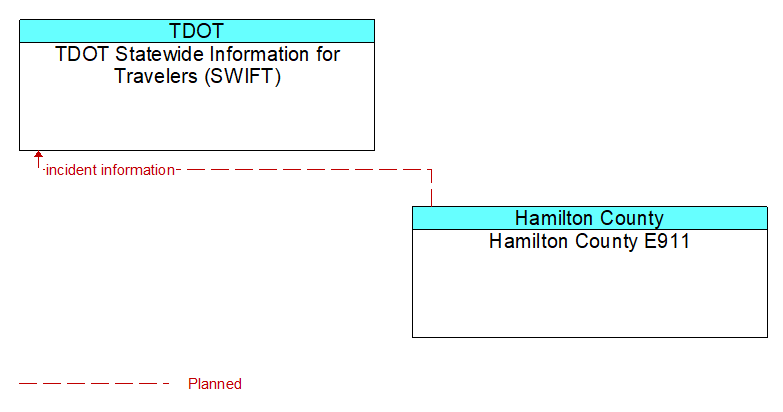 TDOT Statewide Information for Travelers (SWIFT) to Hamilton County E911 Interface Diagram