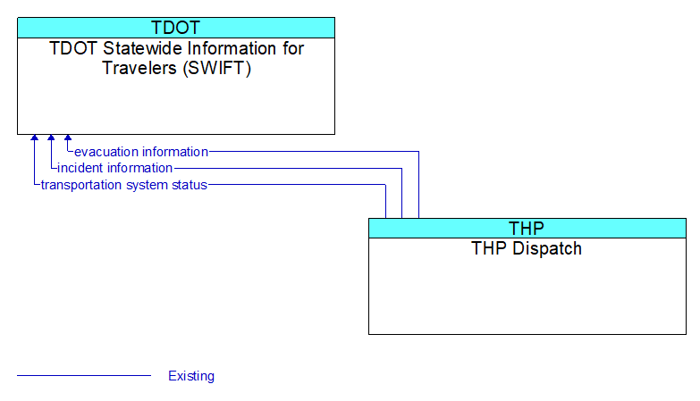 TDOT Statewide Information for Travelers (SWIFT) to THP Dispatch Interface Diagram