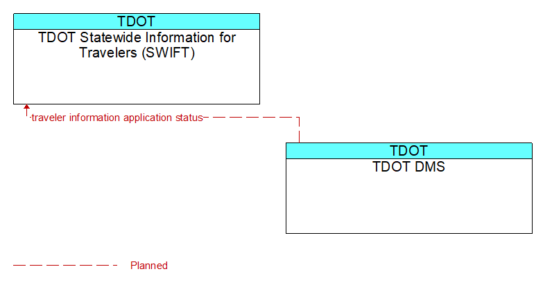 TDOT Statewide Information for Travelers (SWIFT) to TDOT DMS Interface Diagram