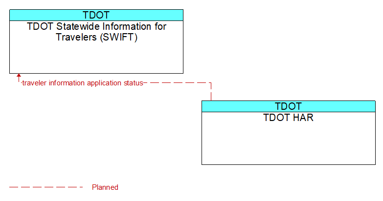 TDOT Statewide Information for Travelers (SWIFT) to TDOT HAR Interface Diagram