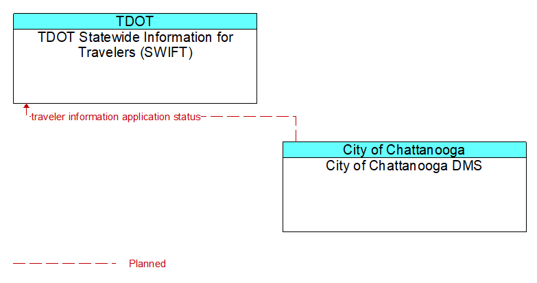 TDOT Statewide Information for Travelers (SWIFT) to City of Chattanooga DMS Interface Diagram