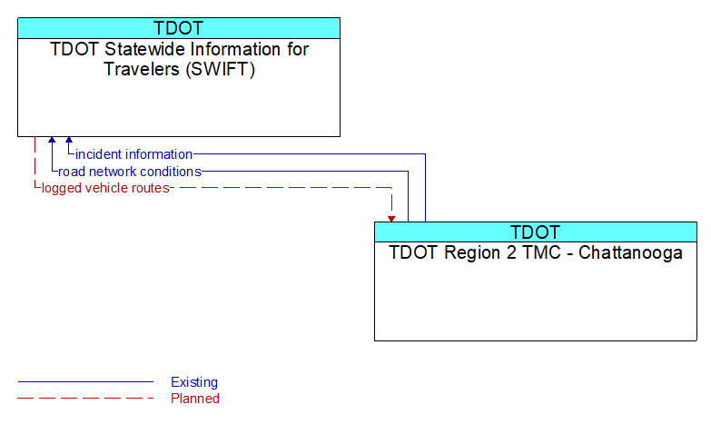 TDOT Statewide Information for Travelers (SWIFT) to TDOT Region 2 TMC - Chattanooga Interface Diagram