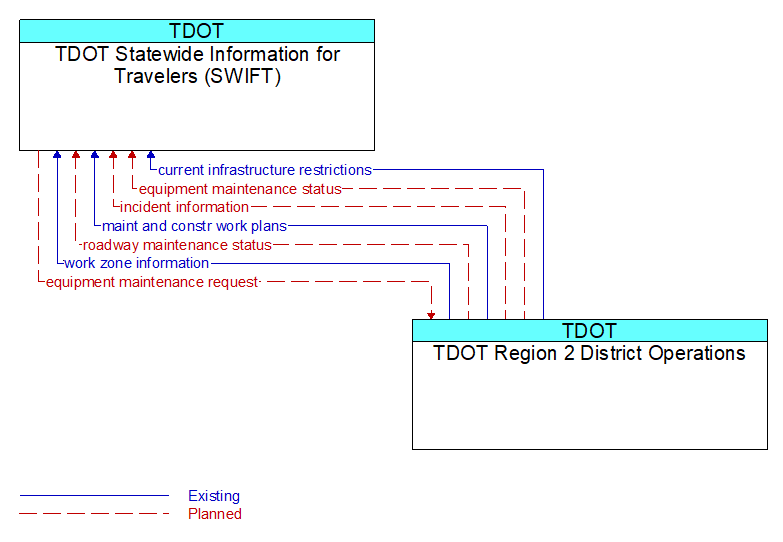 TDOT Statewide Information for Travelers (SWIFT) to TDOT Region 2 District Operations Interface Diagram