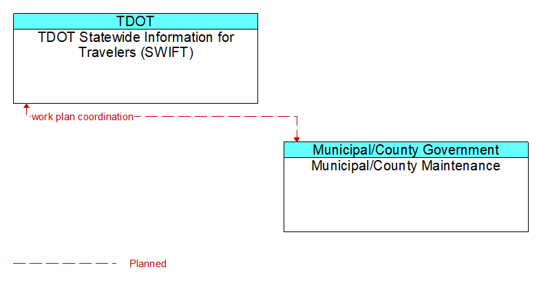 TDOT Statewide Information for Travelers (SWIFT) to Municipal/County Maintenance Interface Diagram