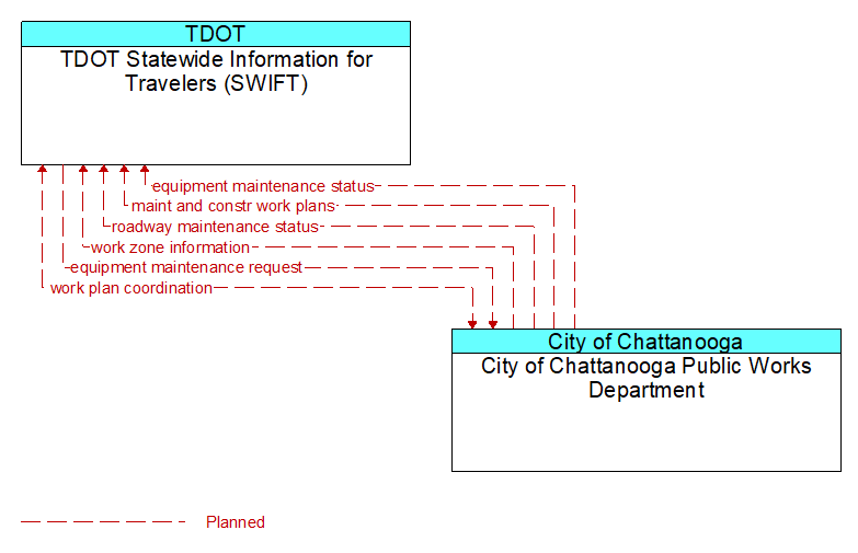 TDOT Statewide Information for Travelers (SWIFT) to City of Chattanooga Public Works Department Interface Diagram