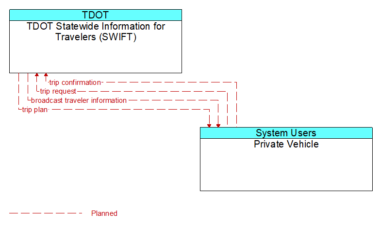 TDOT Statewide Information for Travelers (SWIFT) to Private Vehicle Interface Diagram