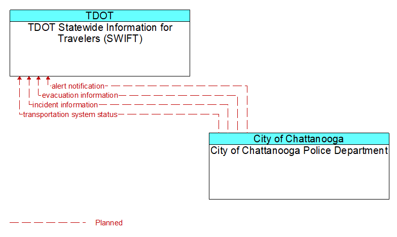 TDOT Statewide Information for Travelers (SWIFT) to City of Chattanooga Police Department Interface Diagram