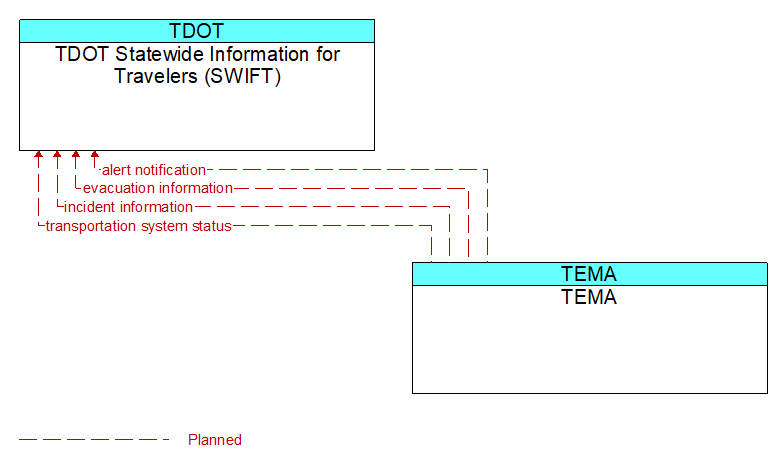 TDOT Statewide Information for Travelers (SWIFT) to TEMA Interface Diagram