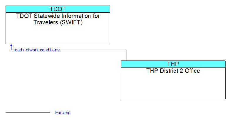 TDOT Statewide Information for Travelers (SWIFT) to THP District 2 Office Interface Diagram