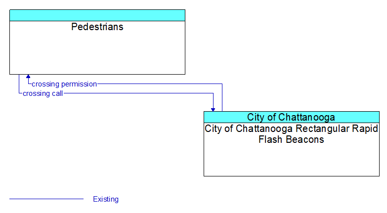 Pedestrians to City of Chattanooga Rectangular Rapid Flash Beacons Interface Diagram