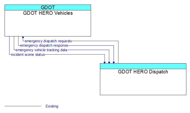 GDOT HERO Vehicles to GDOT HERO Dispatch Interface Diagram