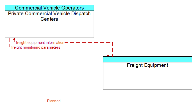 Private Commercial Vehicle Dispatch Centers to Freight Equipment Interface Diagram