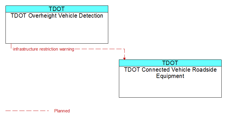 TDOT Overheight Vehicle Detection to TDOT Connected Vehicle Roadside Equipment Interface Diagram