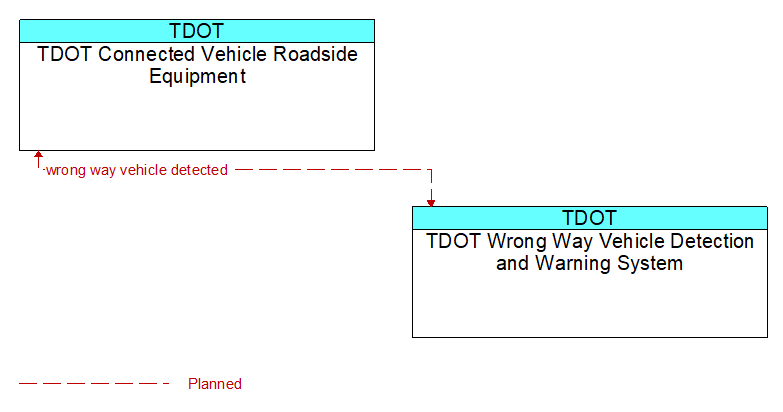 TDOT Connected Vehicle Roadside Equipment to TDOT Wrong Way Vehicle Detection and Warning System Interface Diagram