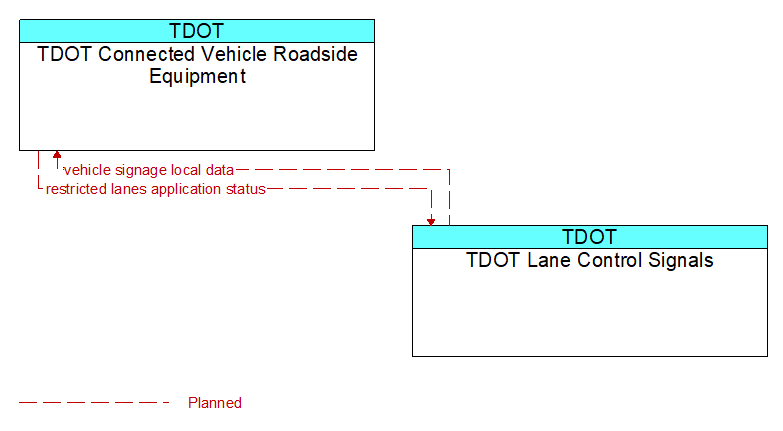 TDOT Connected Vehicle Roadside Equipment to TDOT Lane Control Signals Interface Diagram