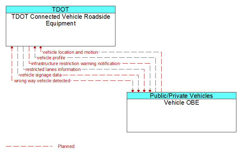 TDOT Connected Vehicle Roadside Equipment to Vehicle OBE Interface Diagram