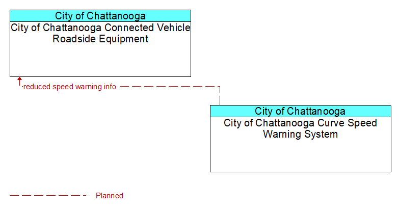 City of Chattanooga Connected Vehicle Roadside Equipment to City of Chattanooga Curve Speed Warning System Interface Diagram