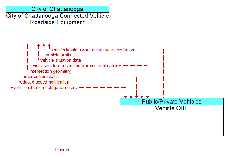 City of Chattanooga Connected Vehicle Roadside Equipment to Vehicle OBE Interface Diagram